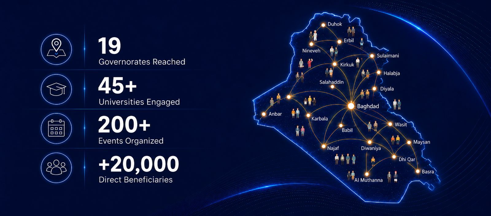 Map of Iraq: 19 governorates reached, 45+ universities engaged, 200+ events, +20,000 direct beneficiaries